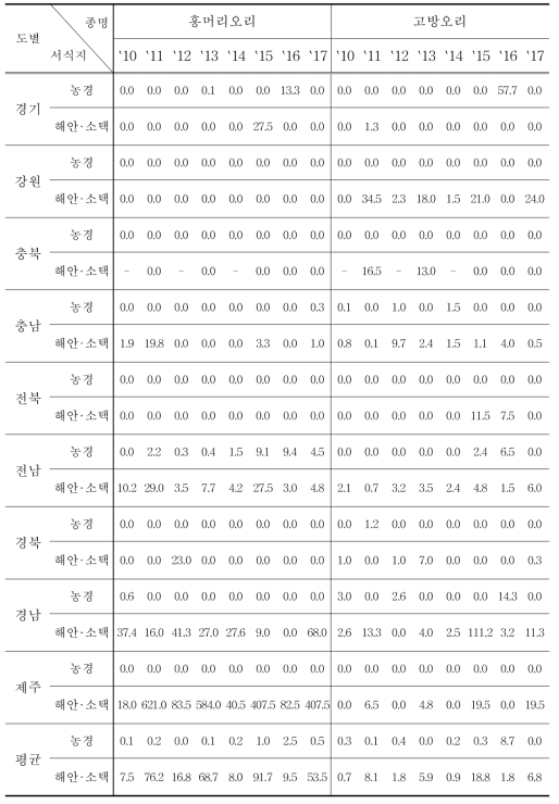 홍머리오리 및 고방오리의 도별, 서식지별 서식밀도 (단위 : 마리/100㏊)