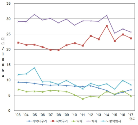 텃새 5종의 연도별 밀도변동