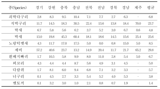 주요 환경지표동물의 종별, 도별 서식밀도 (단위 : 마리/100㏊)