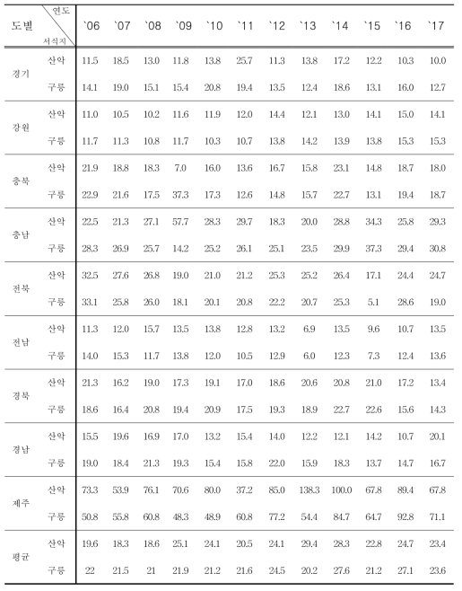 직박구리의 도별, 서식지별 서식밀도 (단위 : 마리/100㏊)