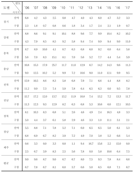 흰배지빠귀의 도별, 서식지별 서식밀도 (단위 : 마리/100㏊)