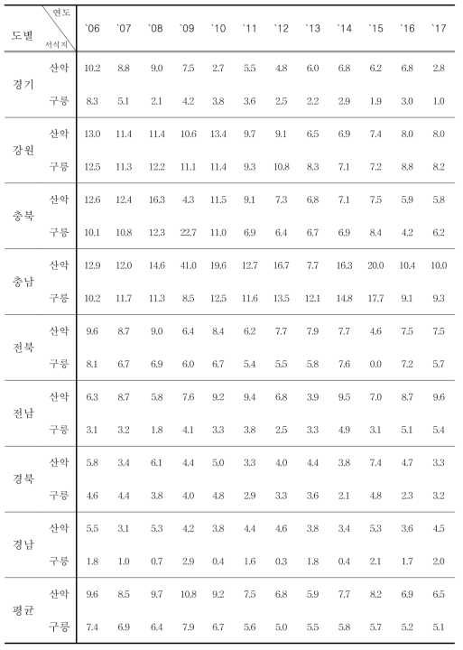 다람쥐의 도별, 서식지별 서식밀도 (단위 : 마리/100㏊)