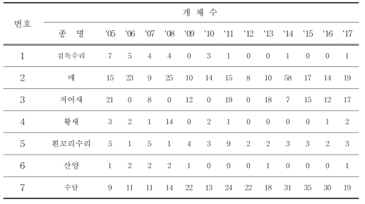 2017년도 관찰된 환경부 지정 멸종위기 야생생물 Ⅰ급 (단위 : 마리)