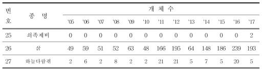 2017년도 관찰된 환경부 지정 멸종위기 야생생물 Ⅱ급 (계속) (단위 : 마리)