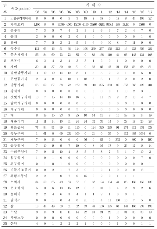 CITES 대상종 중 관찰된 종과 개체수 (단위 : 마리)