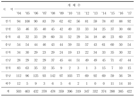 야생화된 고양이의 도별, 연도별 관찰 개체수 (단위 : 마리)