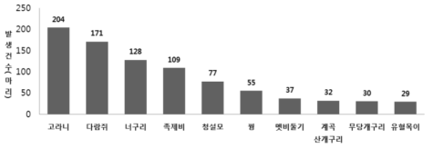 2017년도 종별 로드킬 현황