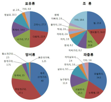 2017년도 분류군별 로드킬 발생 비율