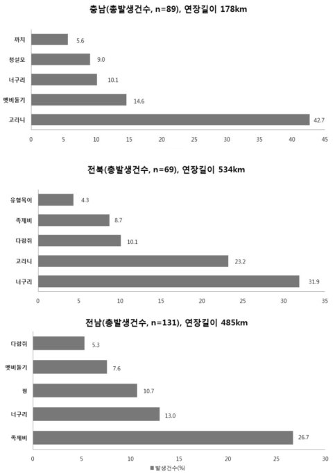 2017년도 도별 로드킬 종 구성 현황 (계속)