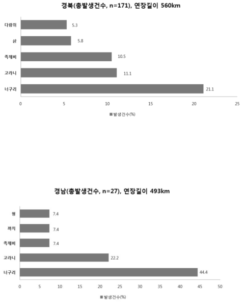 2017년도 도별 로드킬 종 구성 현황 (계속)