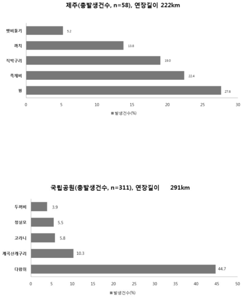 2017년도 도별 로드킬 종 구성 현황 (계속)