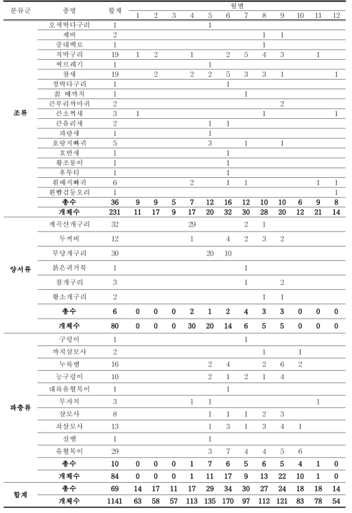 전국 국도 및 지방도로, 국립공원에서 발생한 야생동물 로드킬 현황 (계속)