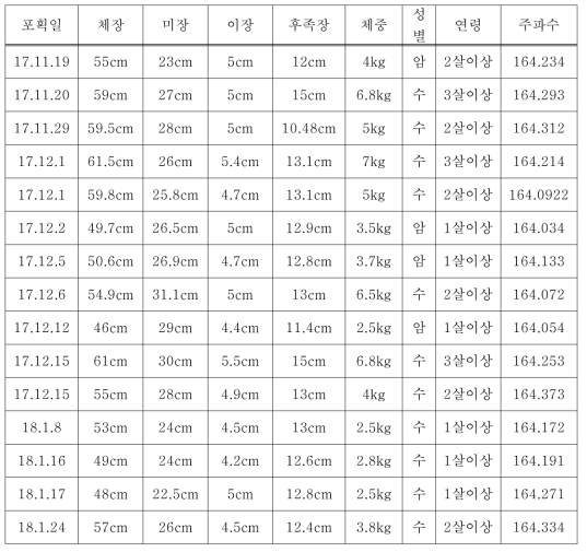 삵의 포획정보