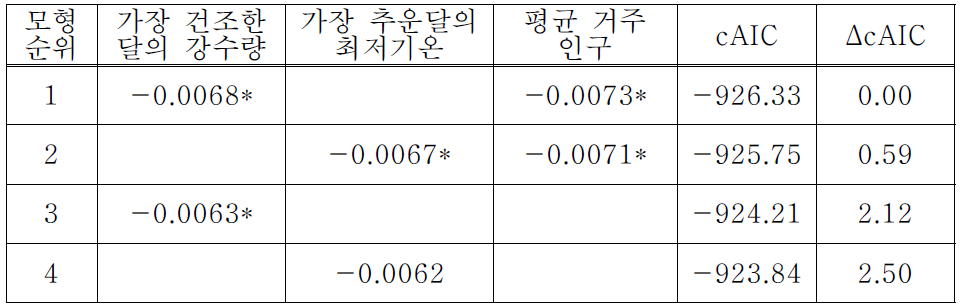 혼합모형효과 분석 *P<0.05