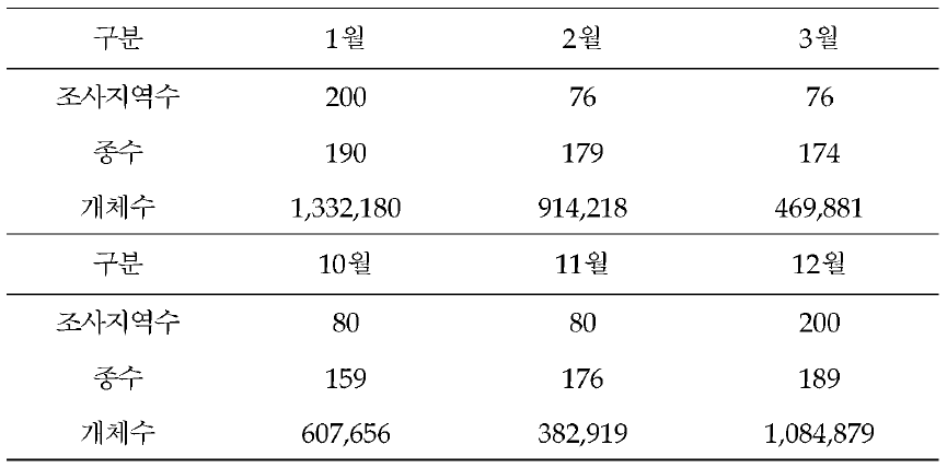 2017년 겨울철새 서식현황 조사지역수, 종수 및 개체수