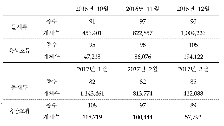 2016~2017년 겨울철 물새류와 산새류의 종수 및 개체수