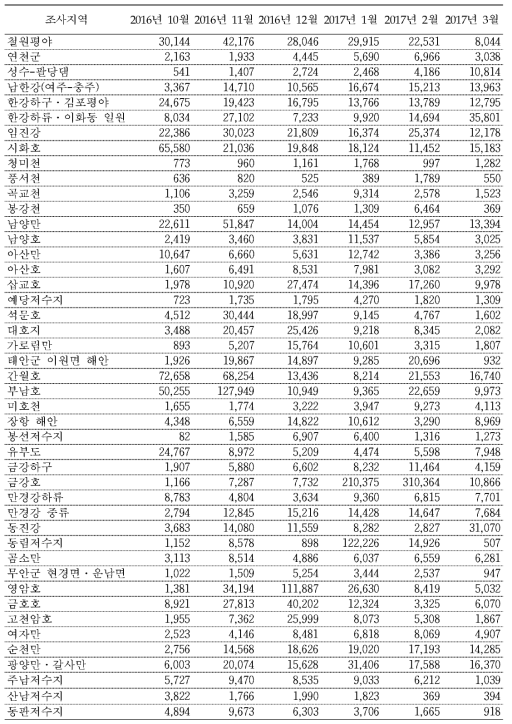 2016~2017년 겨울철새 주요 도래지에서 관찰된 조류 개체수