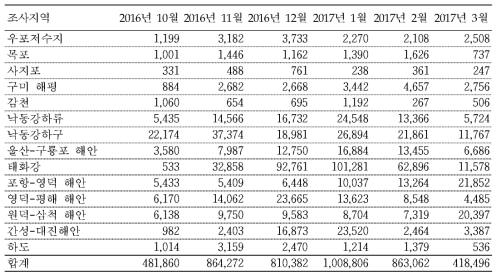 2016~2017년 겨울철새 주요 도래지에서 관찰된 조류 개체수 (계속)