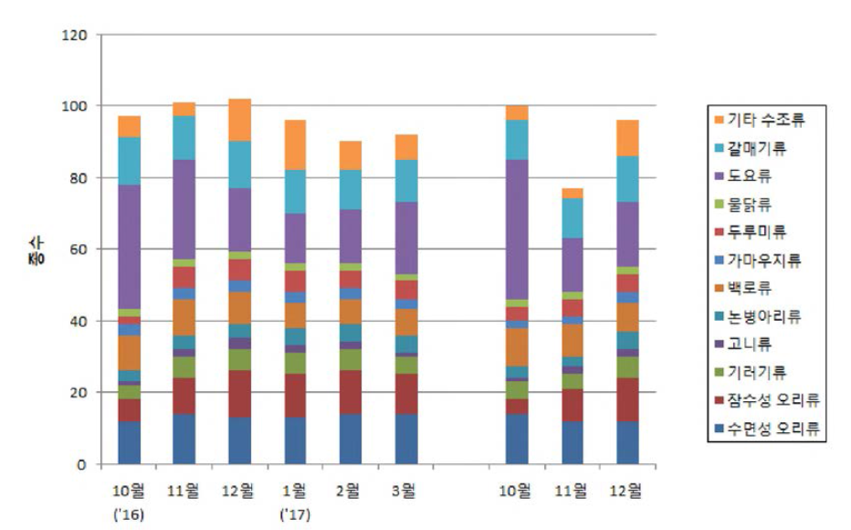 2016~2017년 겨울철새 주요도래지에서 관찰된 물새류의 종수 변화