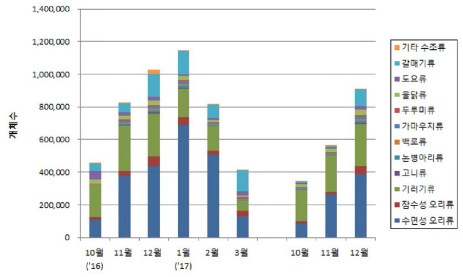 2016~2017년 겨울철새 주요도래지에서 관찰된 물새류의 개체수 변화