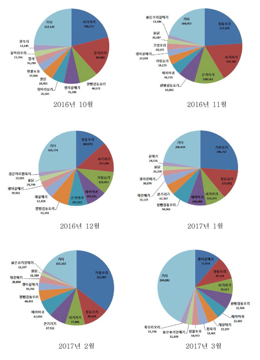 2016~2017년 겨울철새 주요 도래지에서 관찰된 우점종 현황