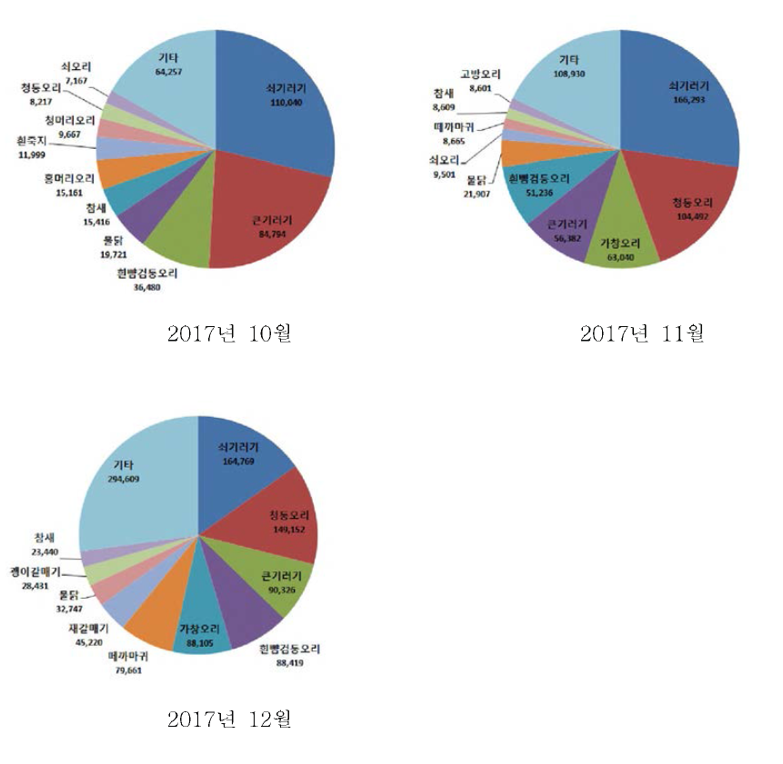 2016~2017년 겨울철새 주요 도래지에서 관찰된 우점종 현황 (계속)