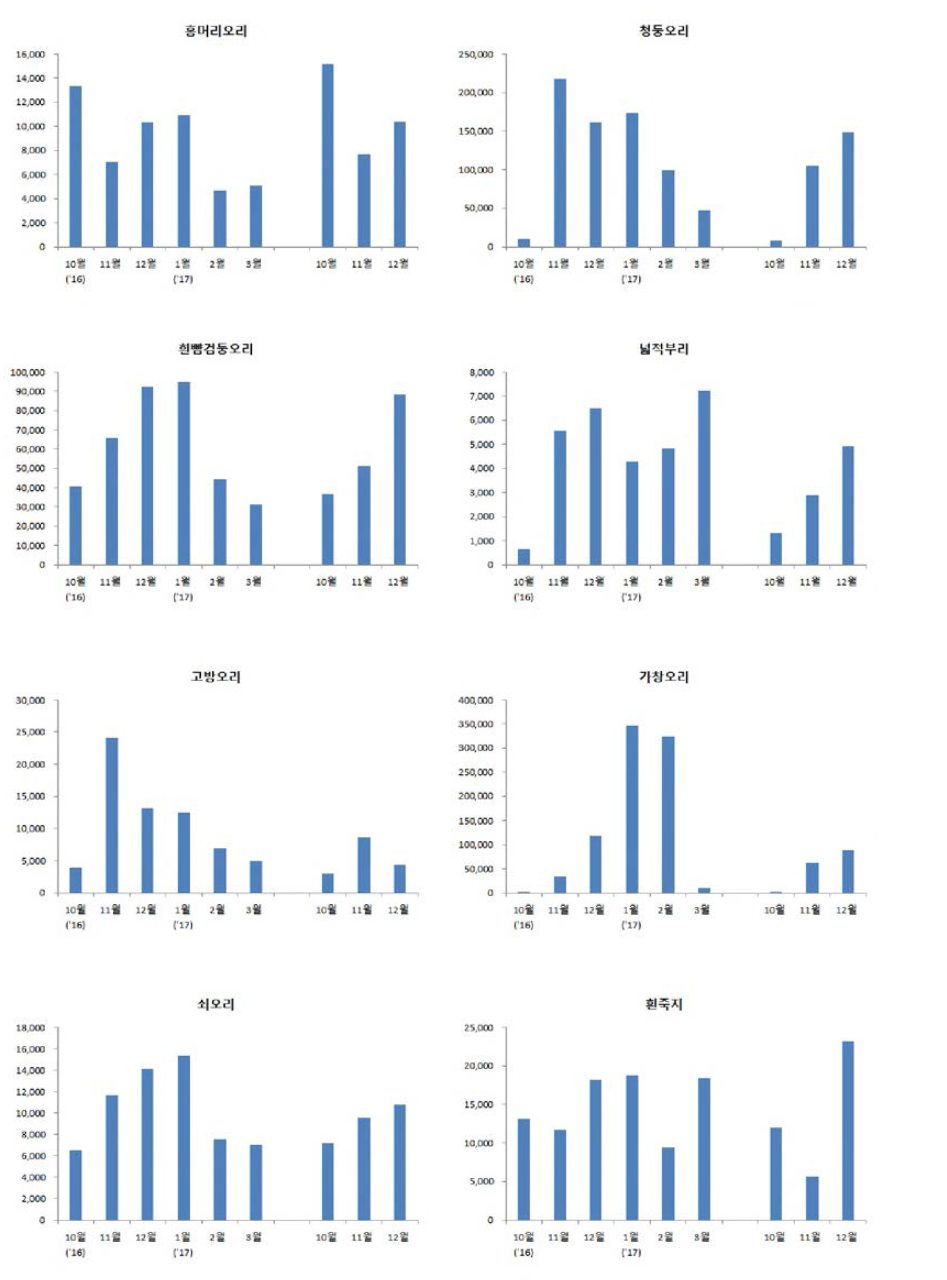 오리과 조류의 종별 도래 현황 (계속)