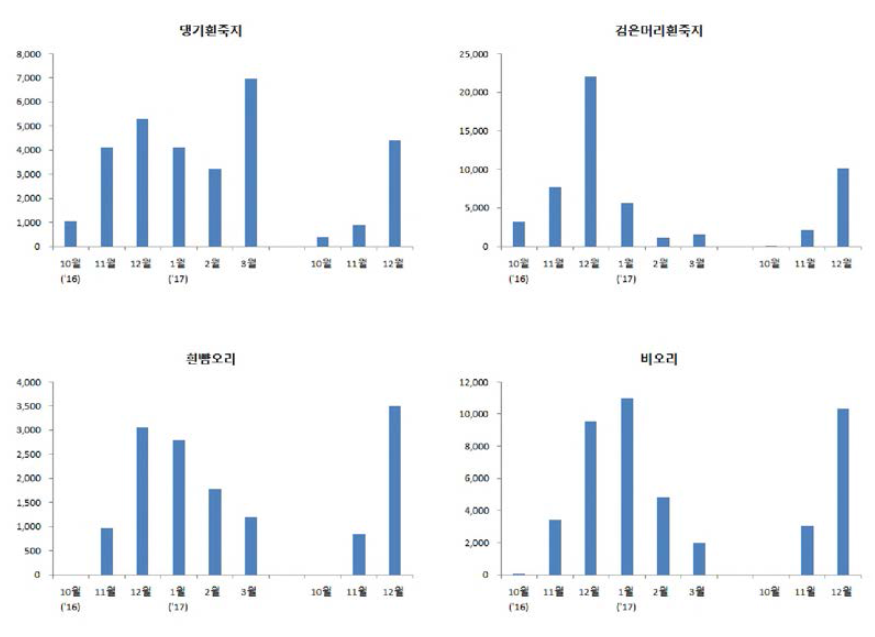 오리과 조류의 종별 도래 현황 (계속)