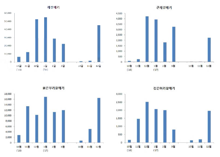 기타 물새류의 종별 도래 현황 (계속)