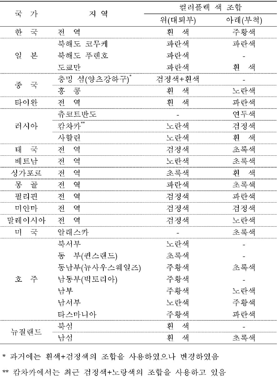 동아시아-대양주 국가 및 지역별 도요류 컬러플랙 색 배정현황