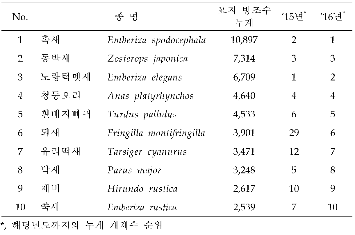 1993년부터 2017년까지 표지방조 상위 우점종과 종별 표지방조수