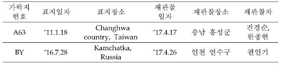 유색가락지를 부착한 도요류의 표지 정보 및 재관찰 정보