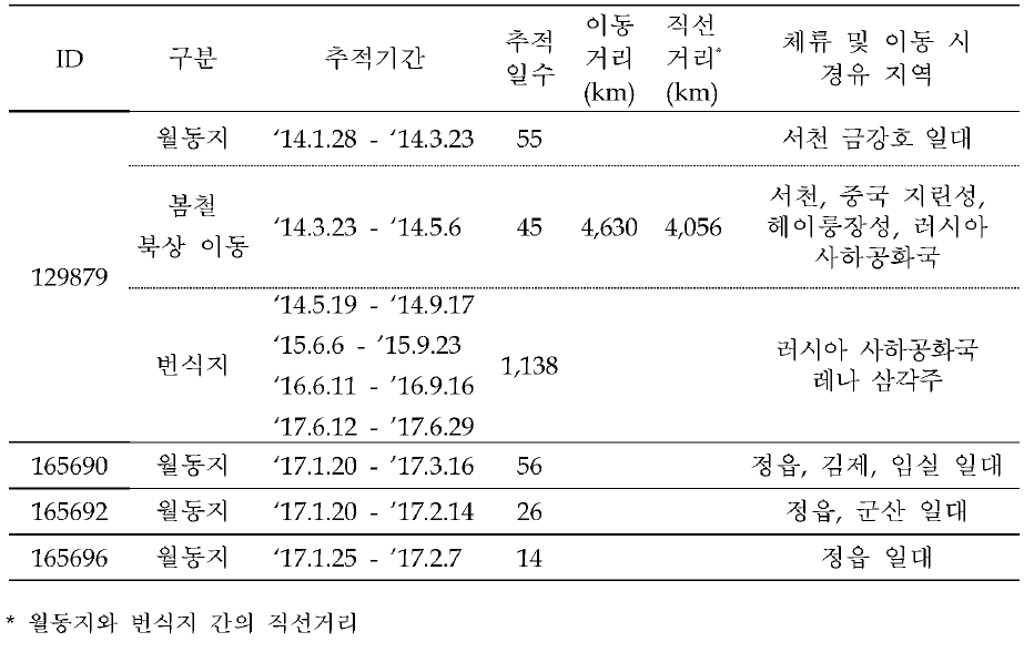 가창오리의 이동경로 위성추적 결과