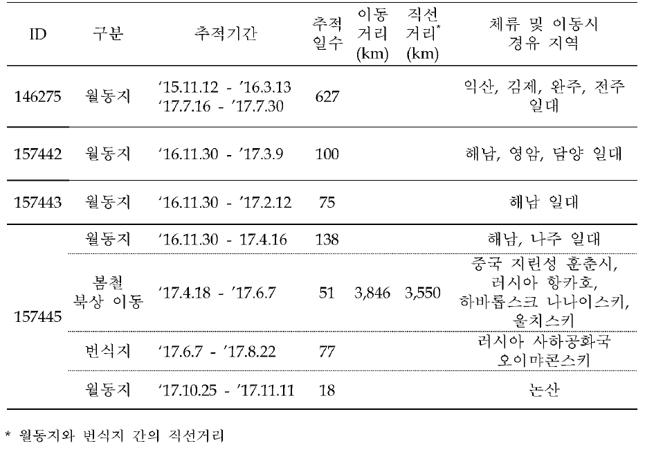 쇠오리의 이동경로 위성추적 결과