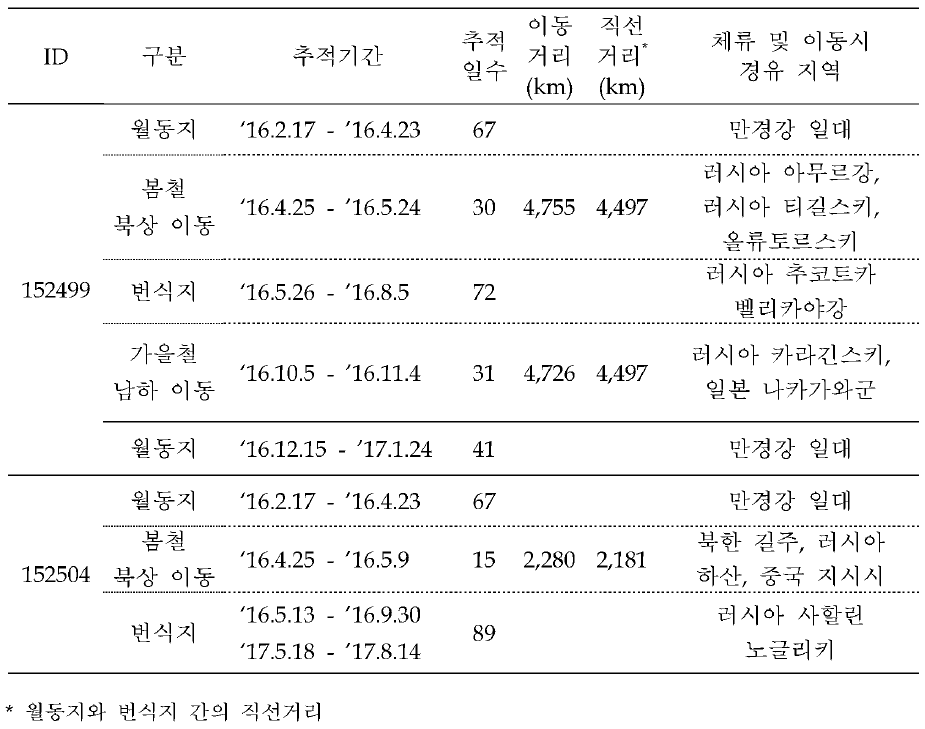 홍머리오리의 이동경로 위성추적 결과