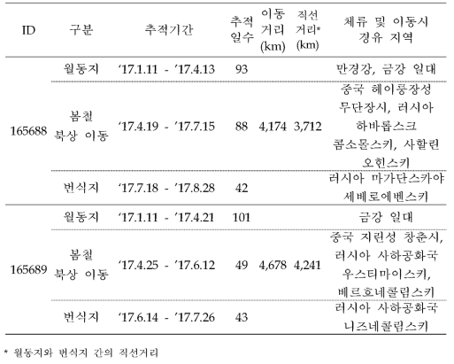 고방오리의 이동경로 위성추적 결과