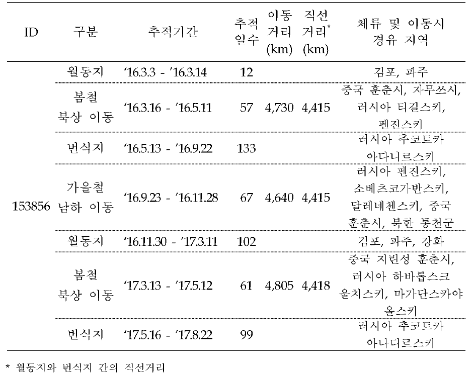 쇠기러기의 이동경로 위성추적 결과