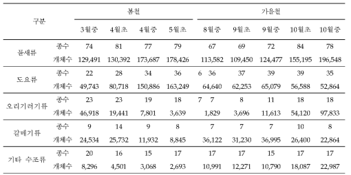 2017년 통과철새 도래실태 조사에서 관찰된 물새류의 종수 및 개체수