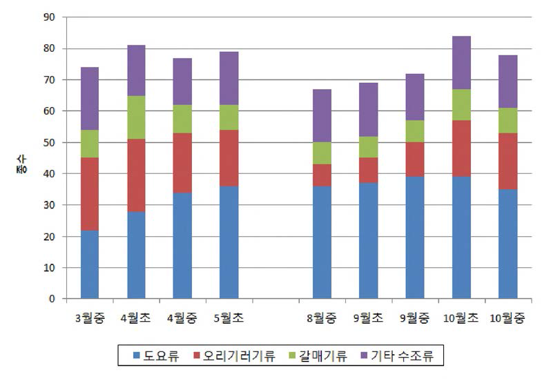 2017년 통과철새 도래실태조사에서 관찰된 물새류의 월별 종수