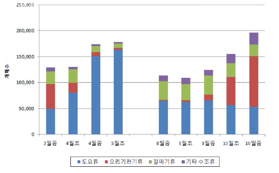 2016년 통과철새 도래실태조사에서 관찰된 물새류의 월별 개체수