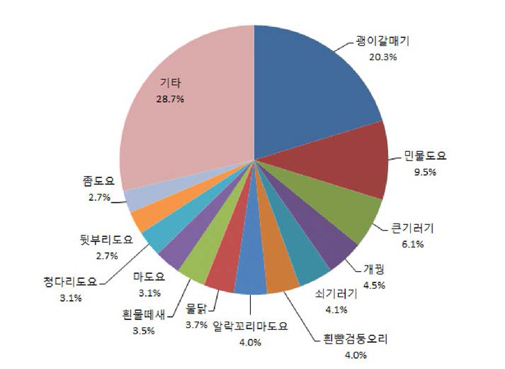 2017년 가을철(8월~10월) 통과철새 조사지역에서 관찰된 우점종