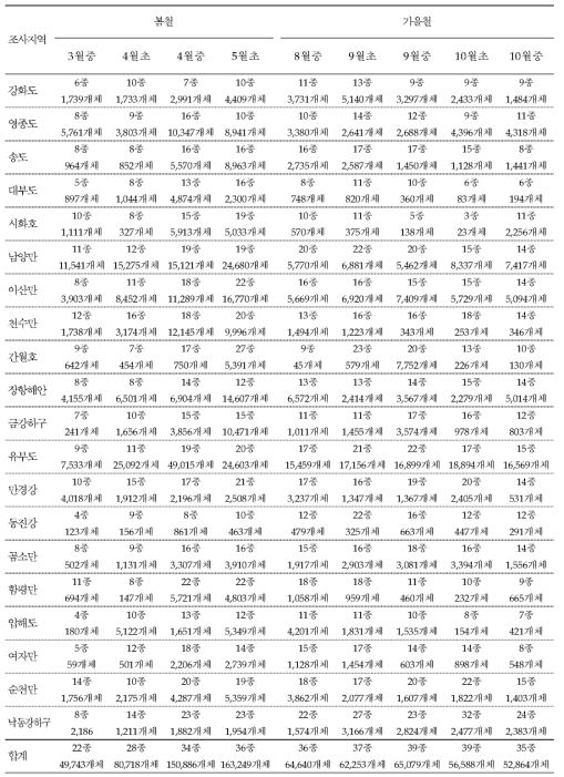 2017년 통과철새 도래지에서 관찰된 도요류의 시기별 종수와 개체수