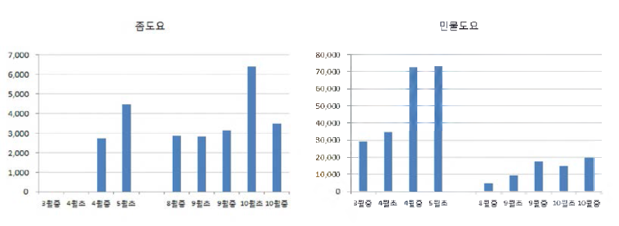 도요류 주요 종의 시기별 개체수 (계속)