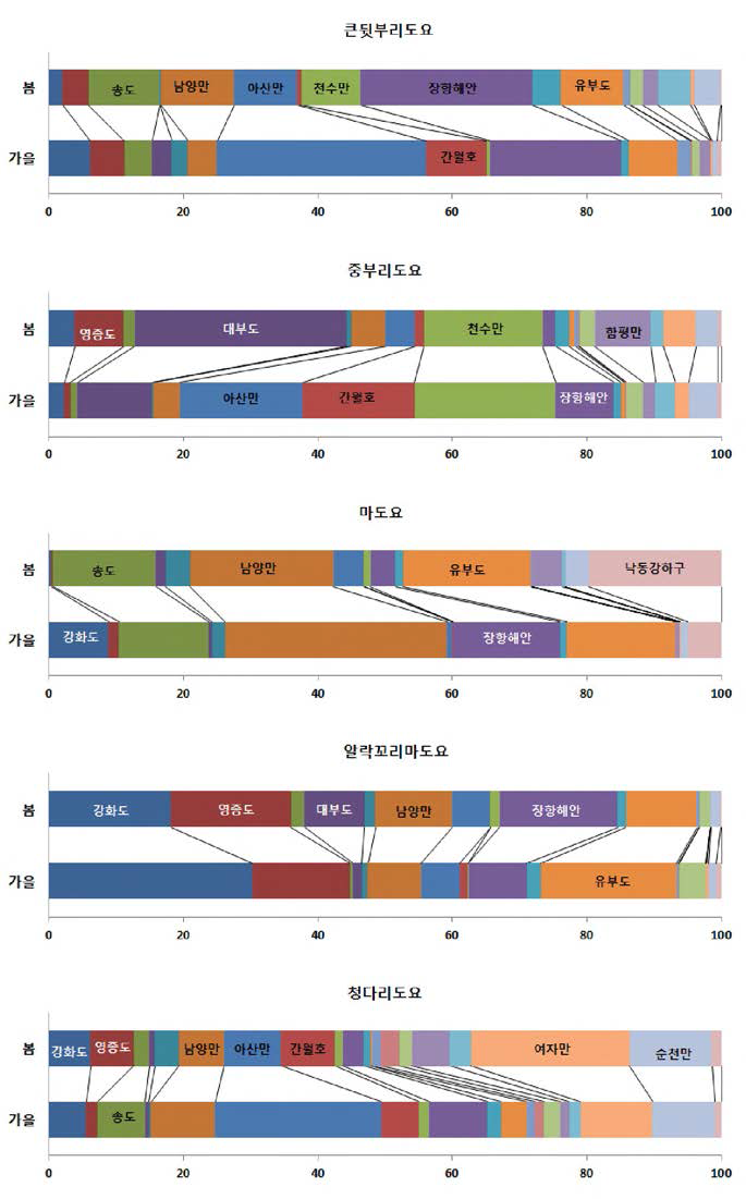 주요 도요류의 봄•가을 지역별 개체수 현황(%) (계속)