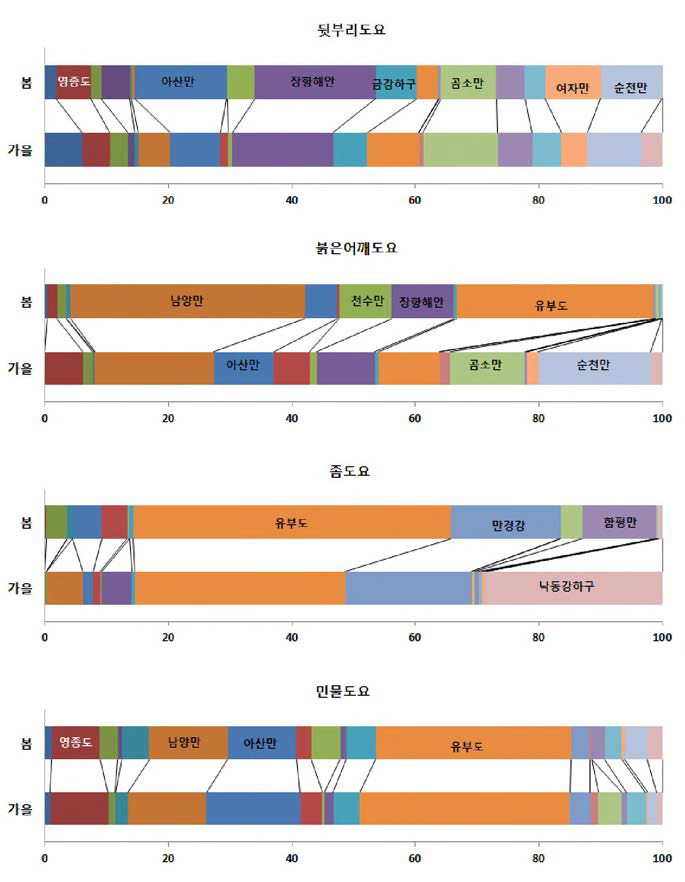 주요 도요류의 봄•가을 지역별 개체수 현황(%) (계속)