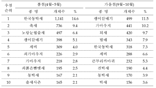 2017년 봄•가을 어청도의 우점 조류