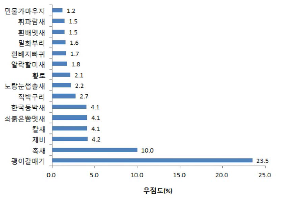 2017년 어청도에서 관찰된 주요 우점조류