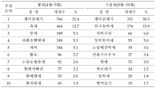 2017년 봄•가을 어청도의 우점조류