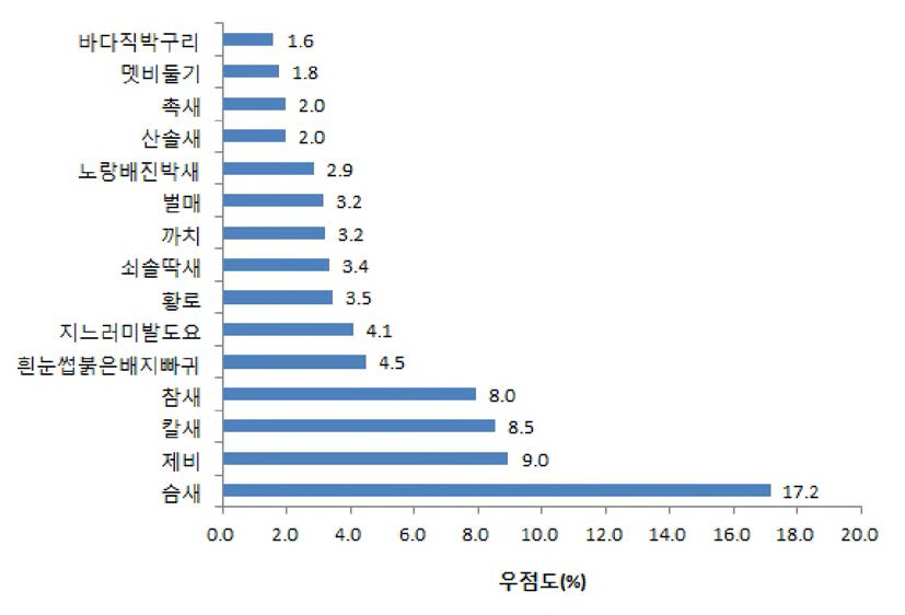 2017년 마라도에서 관찰된 주요 우점조류