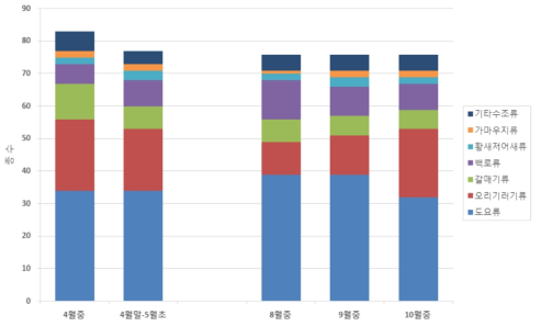 2018년 도요류 도래현황 조사에서 관찰된 주요 물새류의 월별 종수 변화